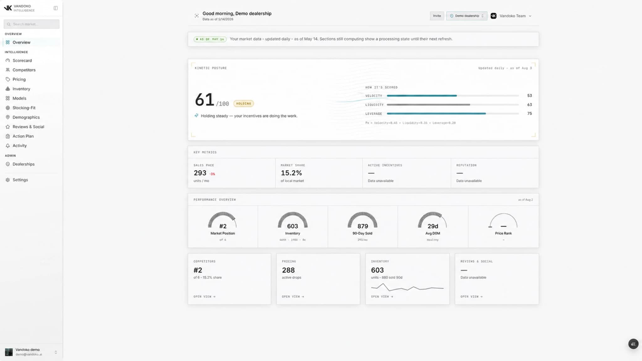 Sanitized Vandoko Intelligence overview showing market posture, key metrics, performance gauges, and operating views