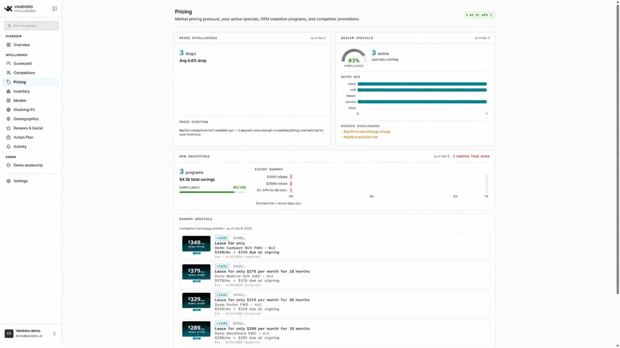 Sanitized Vandoko Intelligence pricing view with price intelligence, dealer specials, incentives, and promotion monitoring